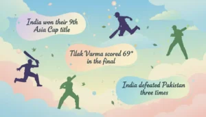 India clinched a record 9th Asia Cup title, defeating Pakistan three times. Tilak Varma's unbeaten 69 was crucial in the final.