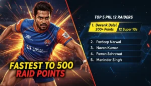 PKL 2025 Shocker: Devank Dalal Smashes 500-Point Record; Notches 12 Straight Super 10s